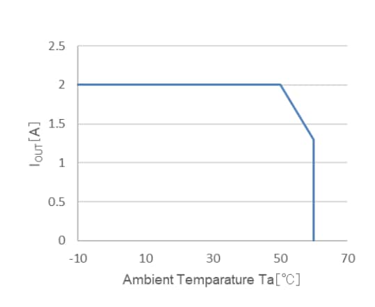 Performance Graph - ROHM Semiconductor BM2P10B1J-EVK-001 Evaluation Board